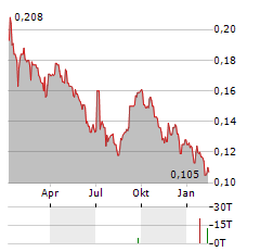 LAND AND HOUSES PCL NVDR Aktie Chart 1 Jahr