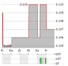 LAND AND HOUSES PCL NVDR Aktie 5-Tage-Chart