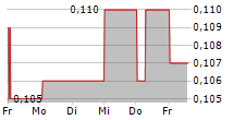 LAND AND HOUSES PCL NVDR 5-Tage-Chart