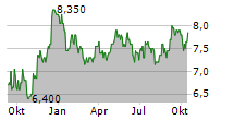 LAND SECURITIES GROUP PLC Chart 1 Jahr