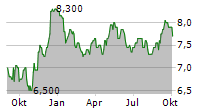 LAND SECURITIES GROUP PLC Chart 1 Jahr