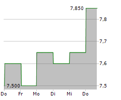 LAND SECURITIES GROUP PLC Chart 1 Jahr