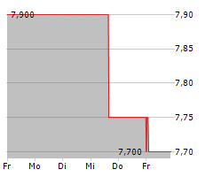 LAND SECURITIES GROUP PLC Chart 1 Jahr