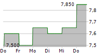 LAND SECURITIES GROUP PLC 5-Tage-Chart