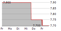 LAND SECURITIES GROUP PLC 5-Tage-Chart