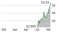 LANDBRIDGE COMPANY LLC Chart 1 Jahr