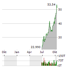 LANDBRIDGE Aktie Chart 1 Jahr