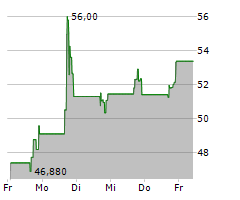 LANDBRIDGE COMPANY LLC Chart 1 Jahr