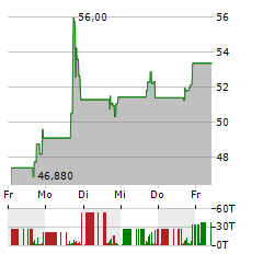 LANDBRIDGE Aktie 5-Tage-Chart