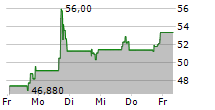 LANDBRIDGE COMPANY LLC 5-Tage-Chart