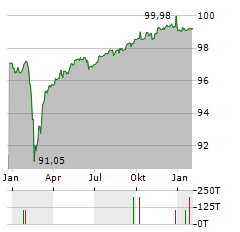 LANDESBANK BADEN-WUERTTEMBERG Aktie Chart 1 Jahr