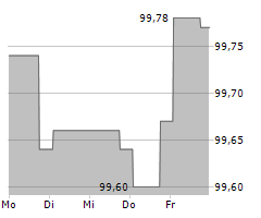 LANDESBANK BADEN-WUERTTEMBERG Chart 1 Jahr