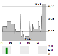 LANDESBANK BADEN-WUERTTEMBERG Aktie 5-Tage-Chart