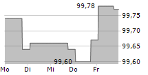 LANDESBANK BADEN-WUERTTEMBERG 5-Tage-Chart