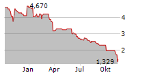 LANDI RENZO SPA Chart 1 Jahr