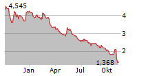 LANDI RENZO SPA Chart 1 Jahr