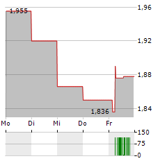 LANDI RENZO Aktie 5-Tage-Chart