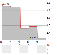 LANDI RENZO Aktie 5-Tage-Chart