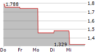 LANDI RENZO SPA 5-Tage-Chart