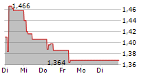 LANDI RENZO SPA 5-Tage-Chart