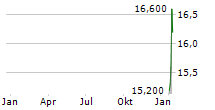 LANDIS+GYR GROUP AG ADR Chart 1 Jahr