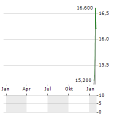 LANDIS+GYR GROUP AG ADR Aktie Chart 1 Jahr