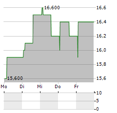 LANDIS+GYR GROUP AG ADR Aktie 5-Tage-Chart