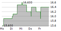 LANDIS+GYR GROUP AG ADR 5-Tage-Chart