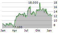 LANDS END INC Chart 1 Jahr