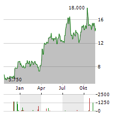 LANDS END Aktie Chart 1 Jahr