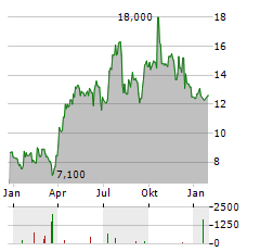 LANDS END Aktie Chart 1 Jahr