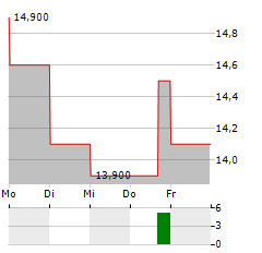 LANDS END Aktie 5-Tage-Chart