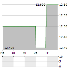 LANDS END Aktie 5-Tage-Chart