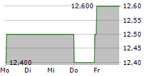 LANDS END INC 5-Tage-Chart