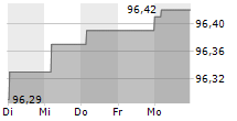 LANDSBANKINN HF 5-Tage-Chart