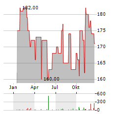 LANDSTAR SYSTEM Aktie Chart 1 Jahr