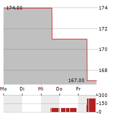 LANDSTAR SYSTEM Aktie 5-Tage-Chart