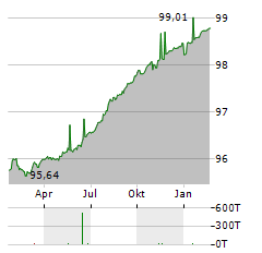 LANDWIRTSCHAFTLICHE RENTENBANK Aktie Chart 1 Jahr