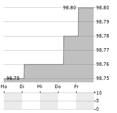 LANDWIRTSCHAFTLICHE RENTENBANK Aktie 5-Tage-Chart