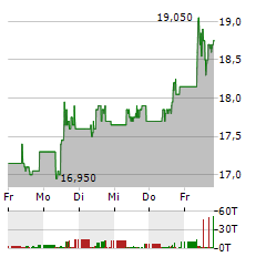 LANG & SCHWARZ Aktie 5-Tage-Chart