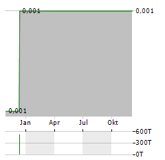 LANSDOWNE OIL & GAS Aktie Chart 1 Jahr