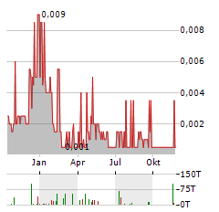 LANTHANEIN RESOURCES Aktie Chart 1 Jahr