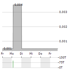 LANTHANEIN RESOURCES Aktie 5-Tage-Chart