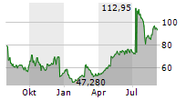 LANTHEUS HOLDINGS INC Chart 1 Jahr