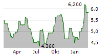 LANXESS AG ADR Chart 1 Jahr