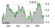 LANXESS AG ADR Chart 1 Jahr