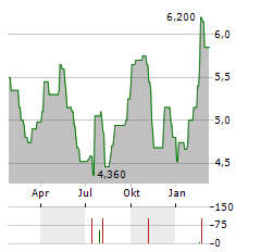 LANXESS AG ADR Aktie Chart 1 Jahr