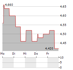 LANXESS AG ADR Aktie 5-Tage-Chart