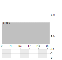 LANXESS AG ADR Aktie 5-Tage-Chart