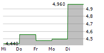 LANXESS AG ADR 5-Tage-Chart